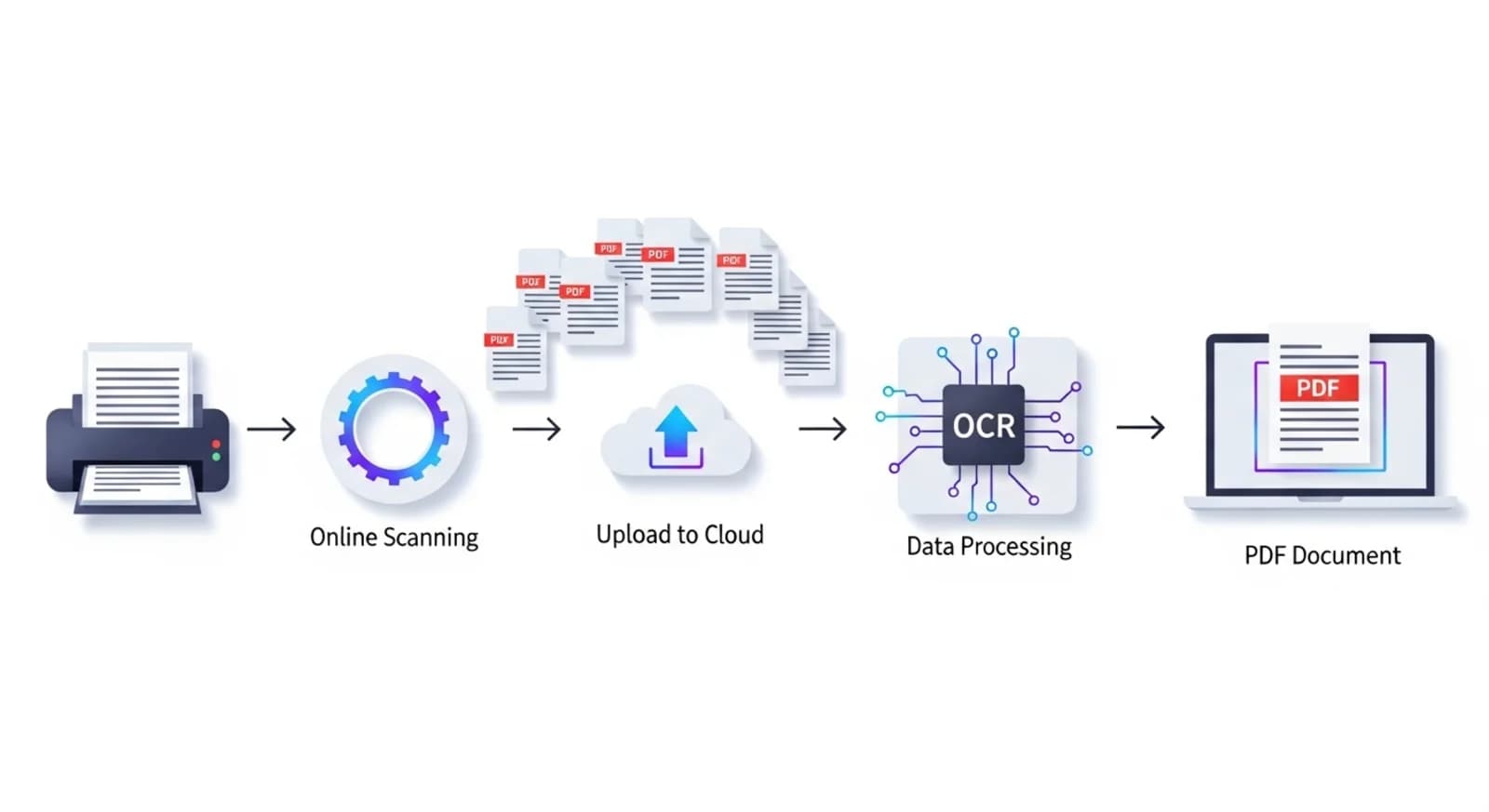 How to scan paper to PDF online